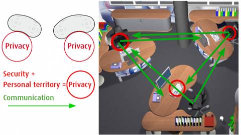 Why Security and Privacy in Ergonomics are most important