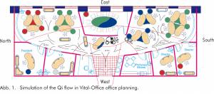 Was ist bei einer Vital-Office® Gestaltung aus Feng Shui Sicht besonders wichtig?